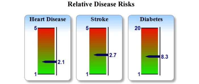 Relative disease risks blog 3 GPFIT London